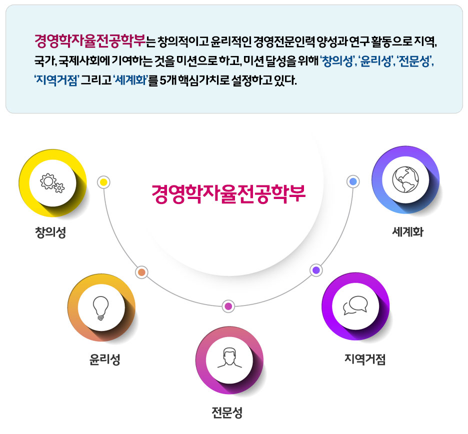 교육목표 
경영학자율전공학부는 창의적이고 윤리적인 경영전문인력 양성과 연구 활동으로 지역, 국가, 국제사회에 기여하는 것을 미션으로 하고, 미션 달성을 위해 ‘창의성’, ‘윤리성’, ‘전문성’, ‘지역거점’ 그리고 
‘세계화’를 5개 핵심가치로 설정하고 있다. 